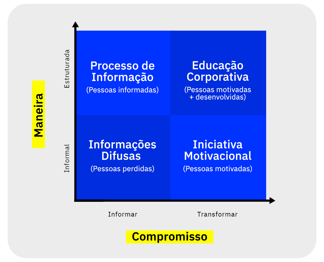 Quadrante da Educação Corporativa