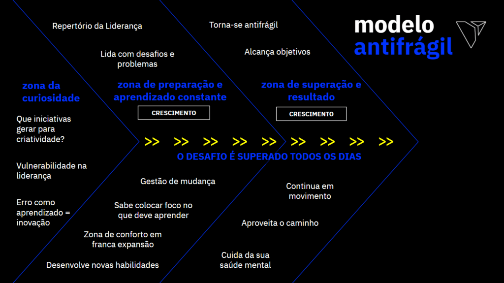 Framework - Modelo Antifrágil